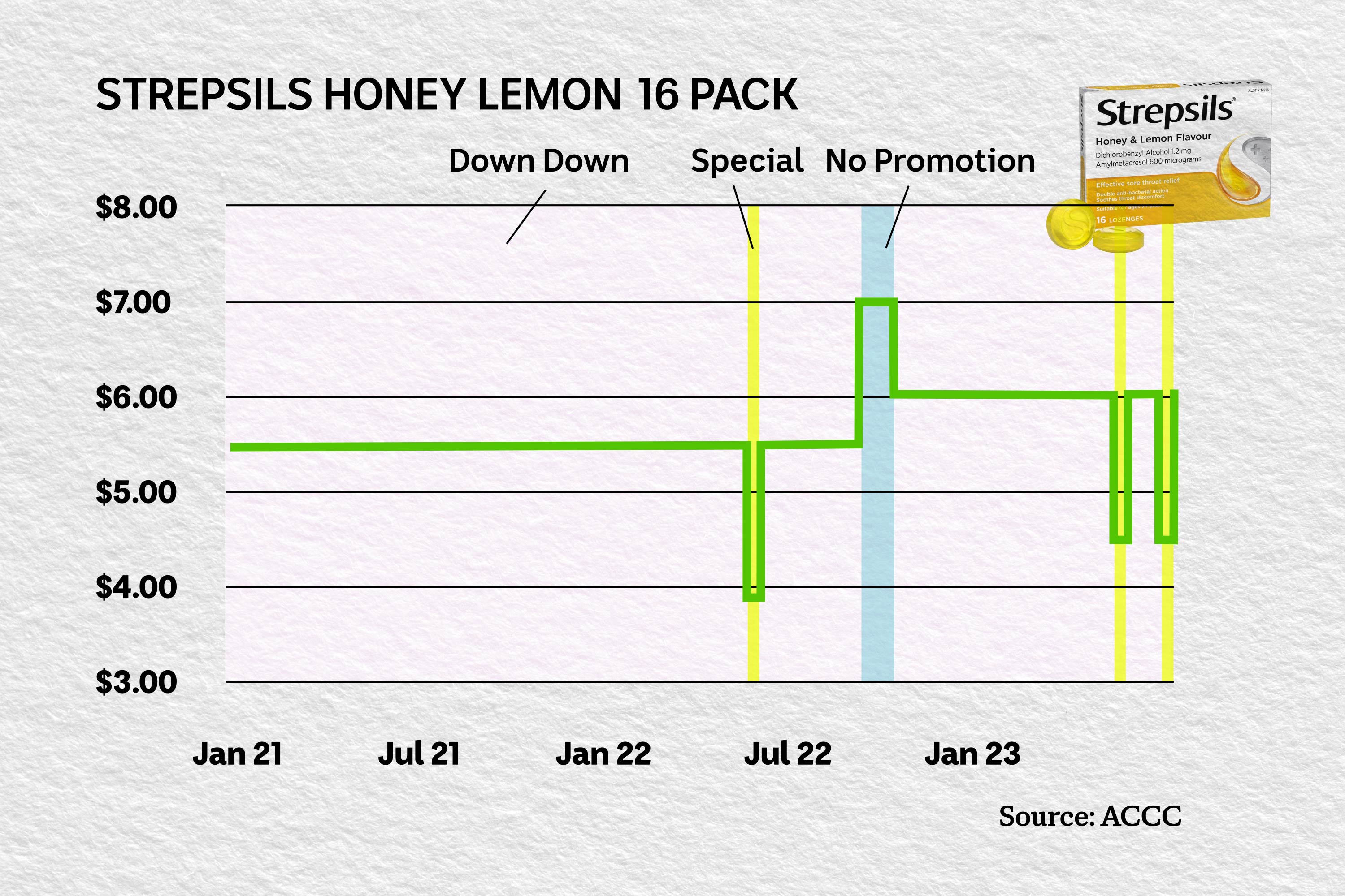 ACCC graph 2 Strepsils