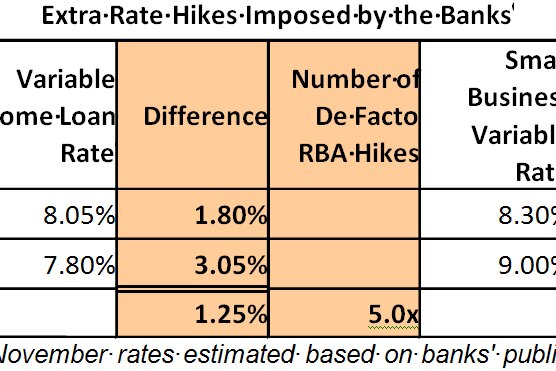 Table: Extra Rate Hikes Imposed by the Banks (Jarnecic)