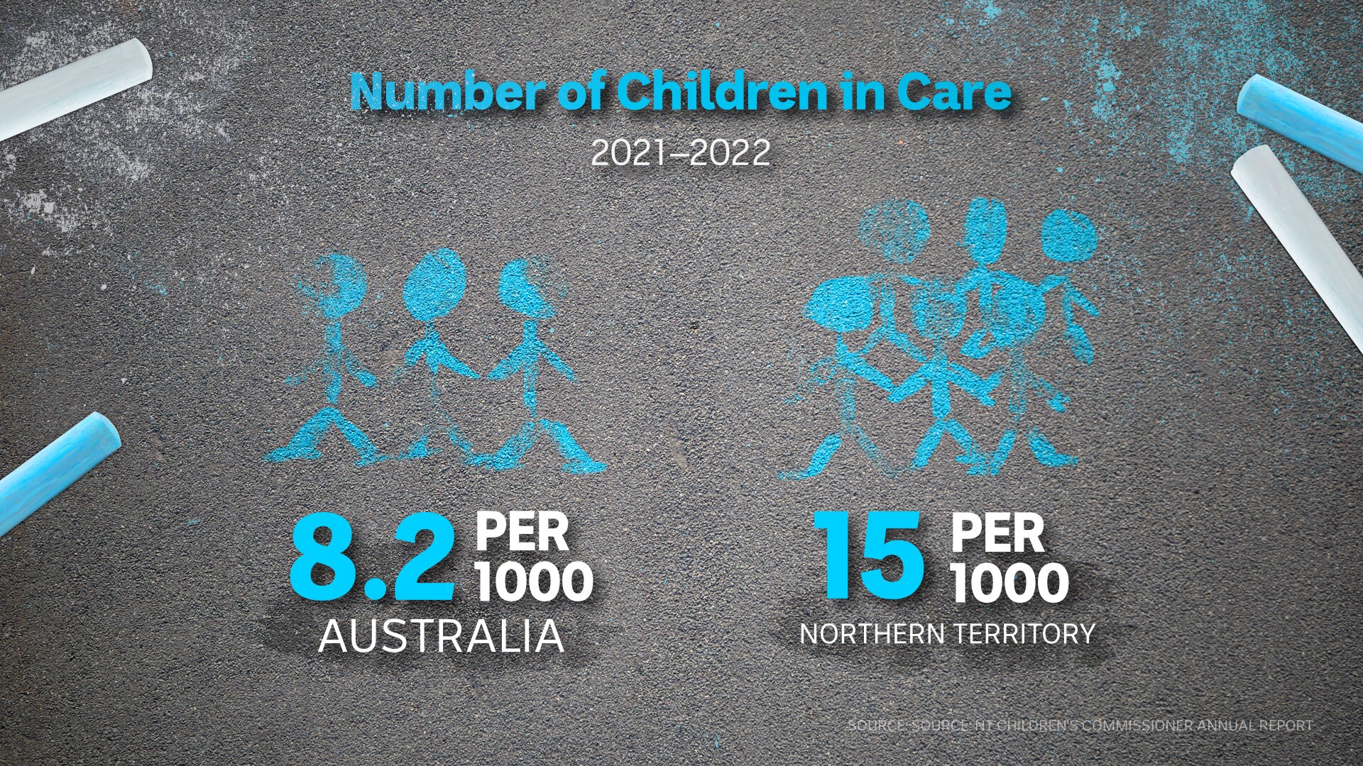 A blue and grey graphic comparing the rate of children in care in Australia versus in the Northern Territory.