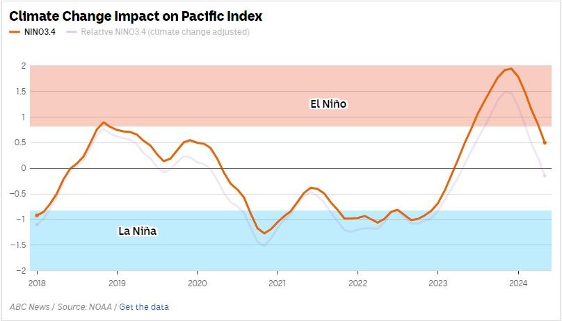 A weather graph.