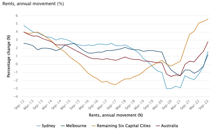 coloured lines on a chart show rising rental prices over time