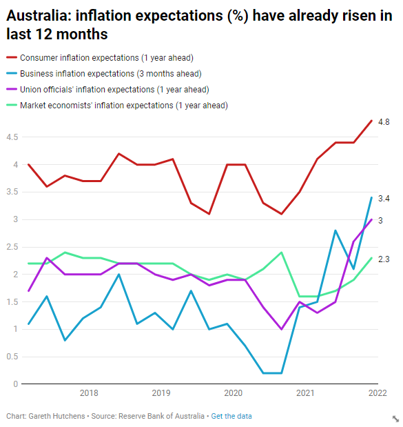 inflation expectations