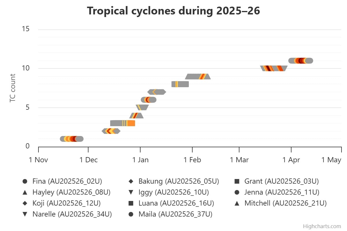 BOM stats on tropical cyclones for 2025-26