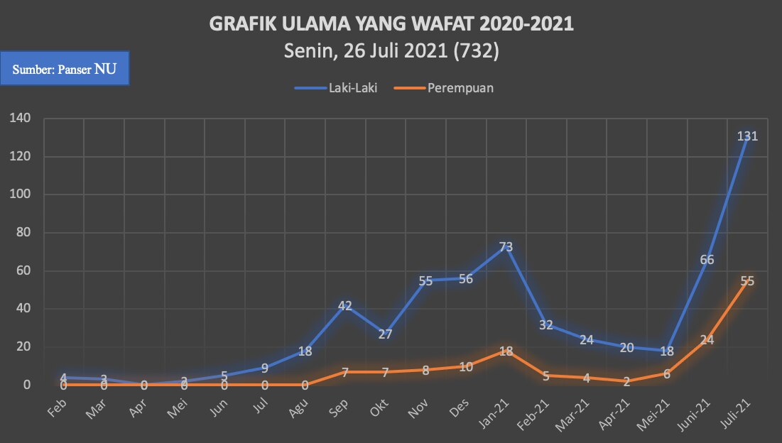 a graphic of ulemas who passed away during pandemic according to gender