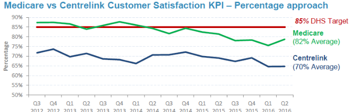 Medicare vs Centrelink customer satisfaction KPI.