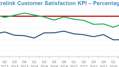 Medicare vs Centrelink customer satisfaction KPI.