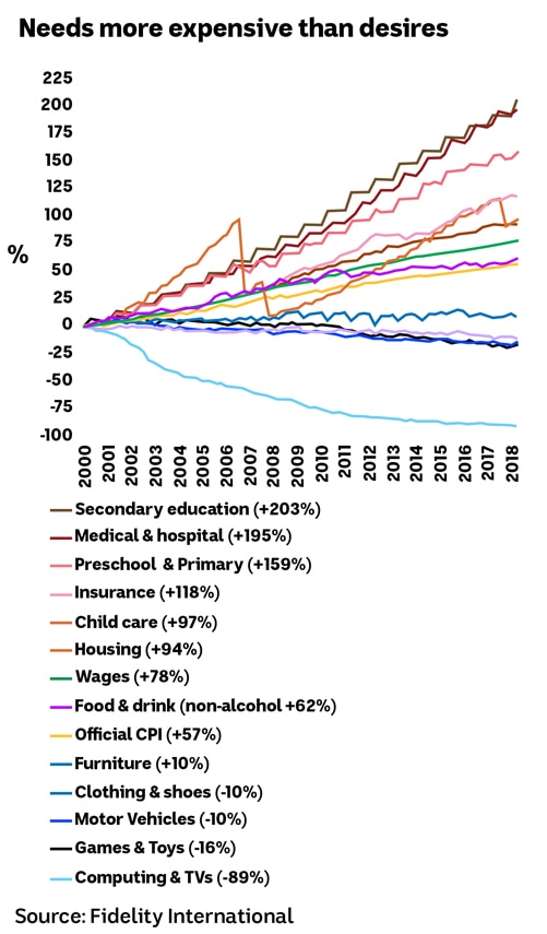 Chart showing the increase in costs for essential items and services compared to non-essentials.