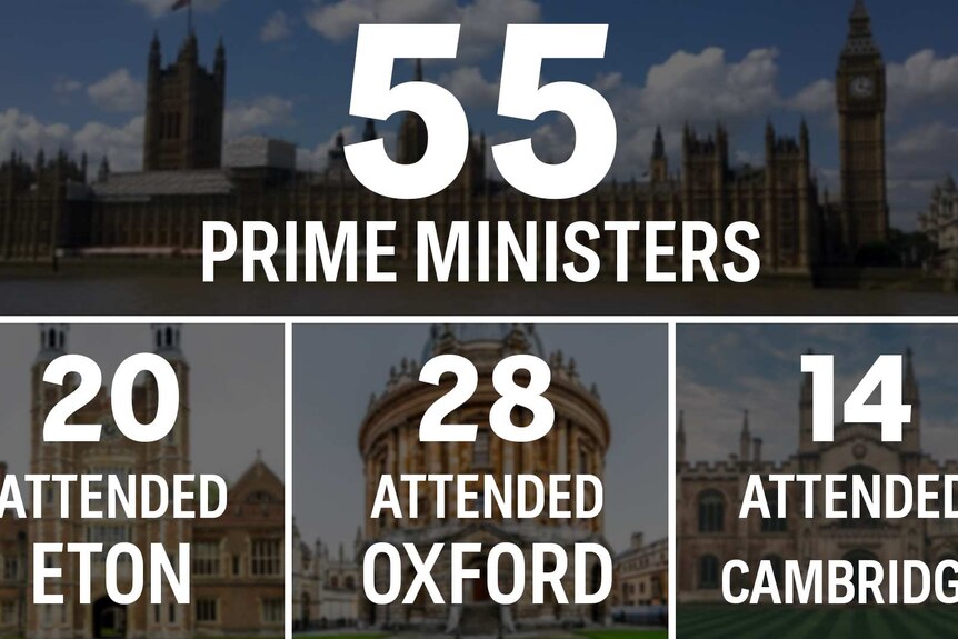 An infographic shows the numbers of Eton, Oxford and Cambridge university graduates who became PMs.