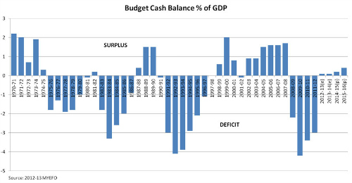 Budget cash balance percentage of GDP