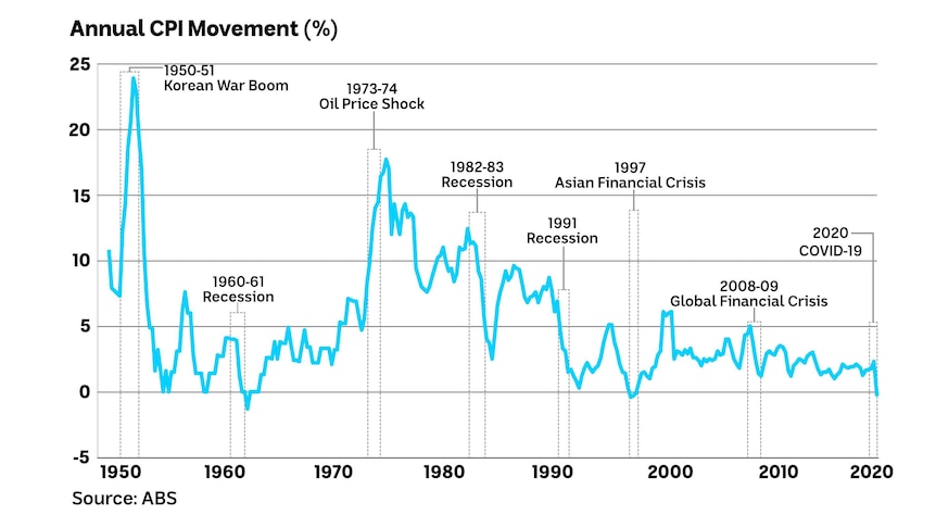 Chart showing the annual CPI movement from 1949-2020.