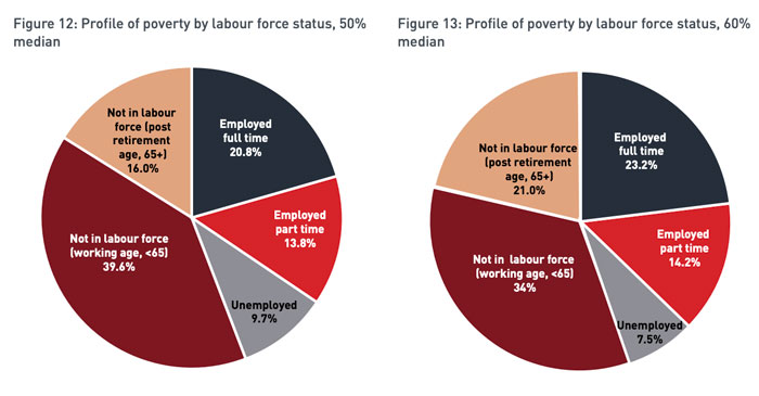 pie graphs show that around one in five people in poverty are employed full-time
