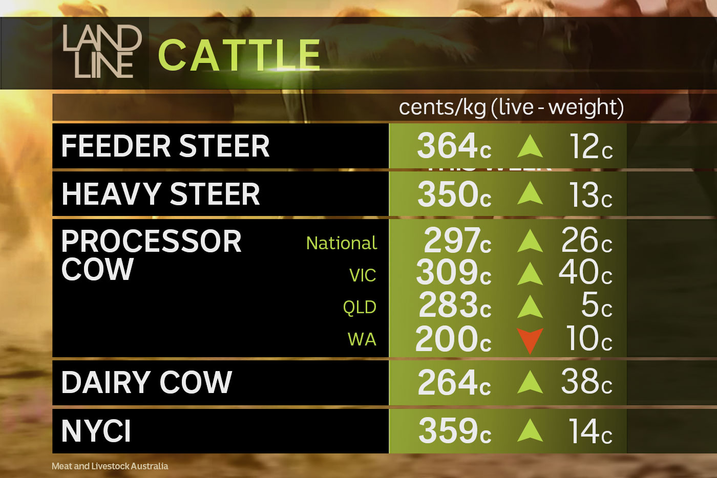 A chart showing the cents per kilogram for different categories of cattle.