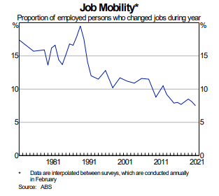 ABS data show job employee turnover has been on a steady decline since a peak of job shifting in the late 1980s.