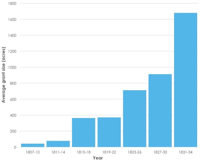 A graph showing the increases in average grant sizes.