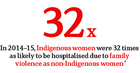 2014-15 Indigenous women were 32 times more likely to be hospitalised due to family violence as non-indigenous women.