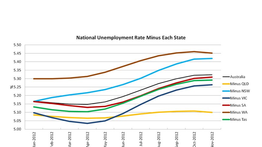 National unemployment rate minus each state