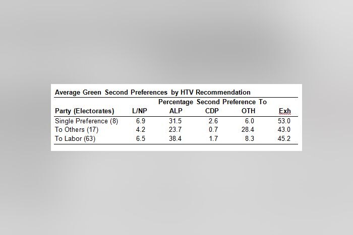 Second Preferences at the 2015 NSW Election - ABC News