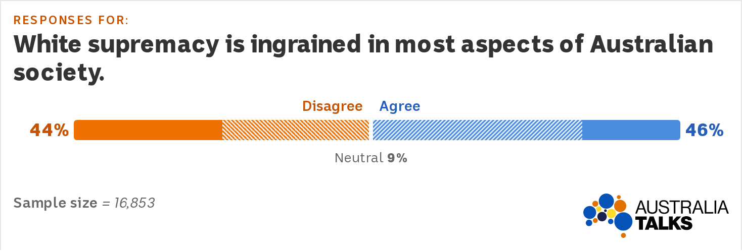 A divergent bar graph shows 44% disagreement and 46% agreement with the statement