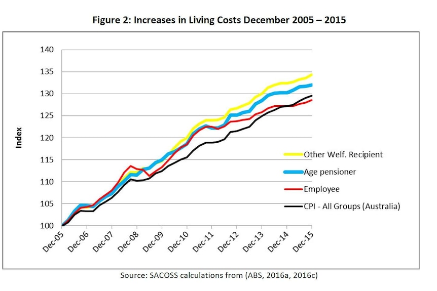 Cost of living worse for households than a decade ago