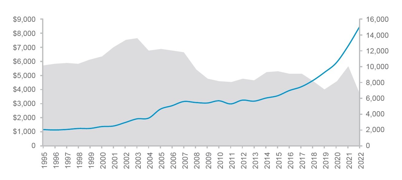 A graph shows a consistently rising line representing annual growth in farmland prices.