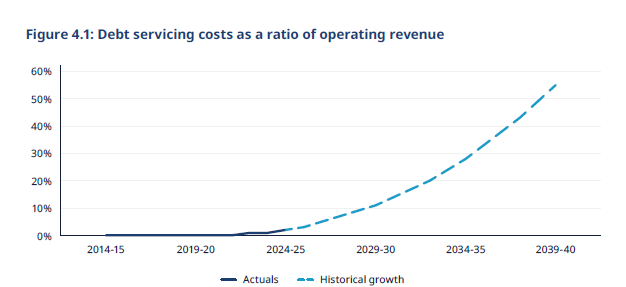 Финансовое положение Тасмании «быстро ухудшится», предупреждает Министерство финансов