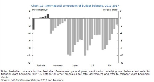 International comparison of budget balances
