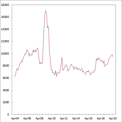 ABS figures show first home buyer numbers are up about 20 per cent on the most recent low in December 2018.