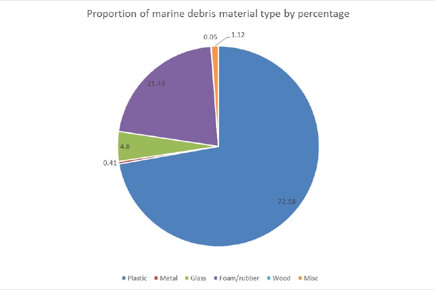 A photo of a pie chart showing the breakdown of marine debris by percentage of type.