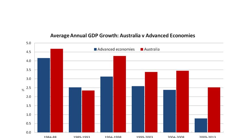 Average annual GDP growth: Australia v Advanced Economies