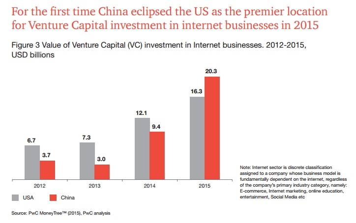 PwC chart