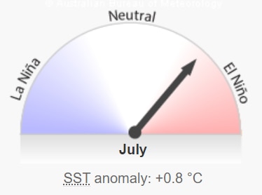 A scale ranging from La Nina to El Nino, with an arrow pointing to a place between "neutral" and El Nino - further than May's