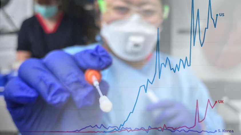 A health worker holding a testing swab is overlaid with a chart showing testing levels in the US, UK, and South Korea.