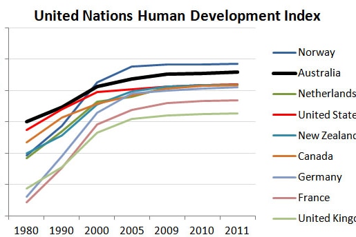 Graph 16 - UN Human Development index