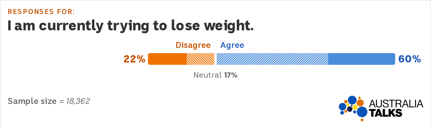 Chart shows women 22% disagree, 60% agree and 17% are neutral. Sample size is 18,362