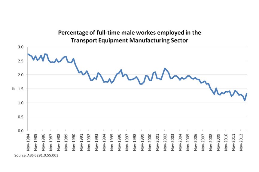 Percentage of full-time male workers employed in the transport equipment manufacturing sector