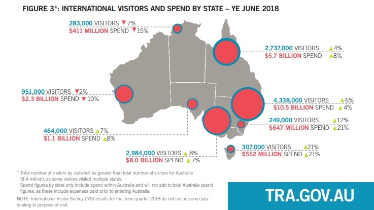 A figure showing international tourism visitors and spending by state