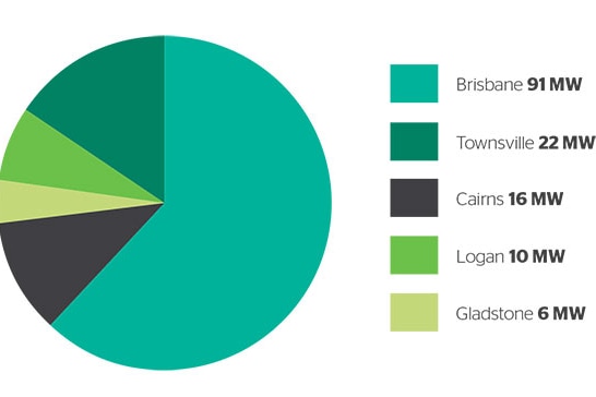 A green pie chart shows solar energy capacity across Queensland.