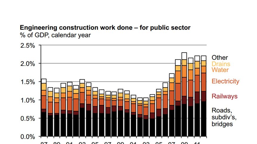 Engineering construction work done - for public sector