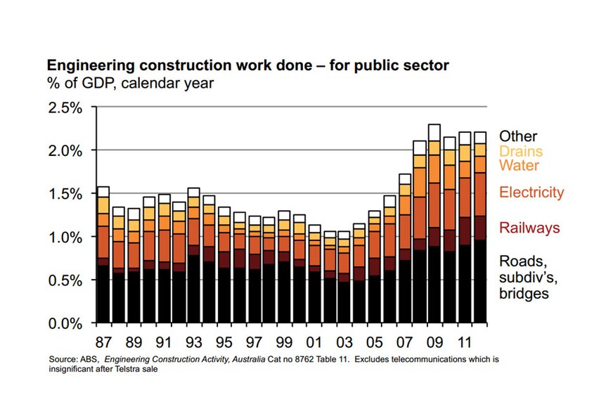 Engineering construction work done - for public sector