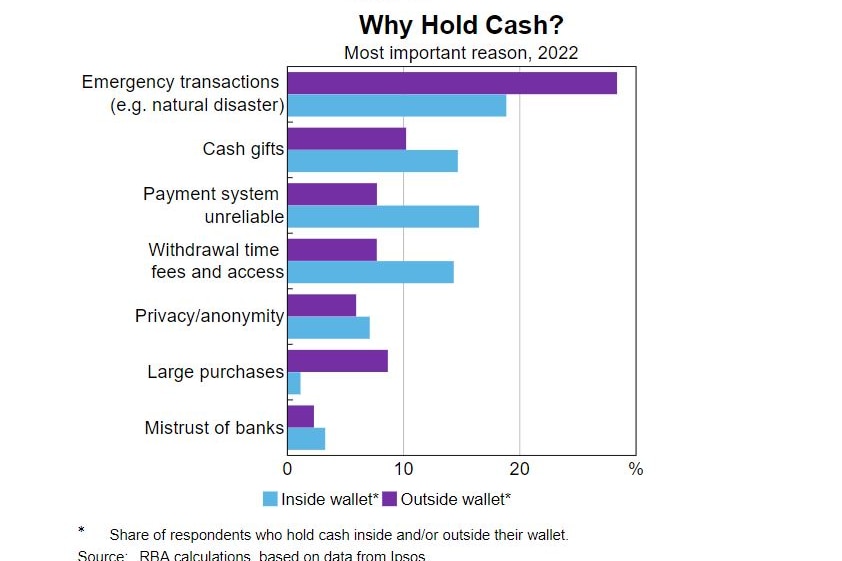 an RBA graph showing why people hold cash