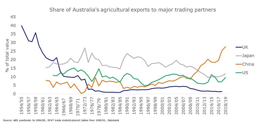 Australia's agricultural exports to China have surged over the past decade.