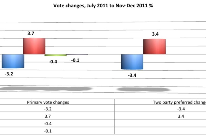 Graph 5 - Vote changes July 2011