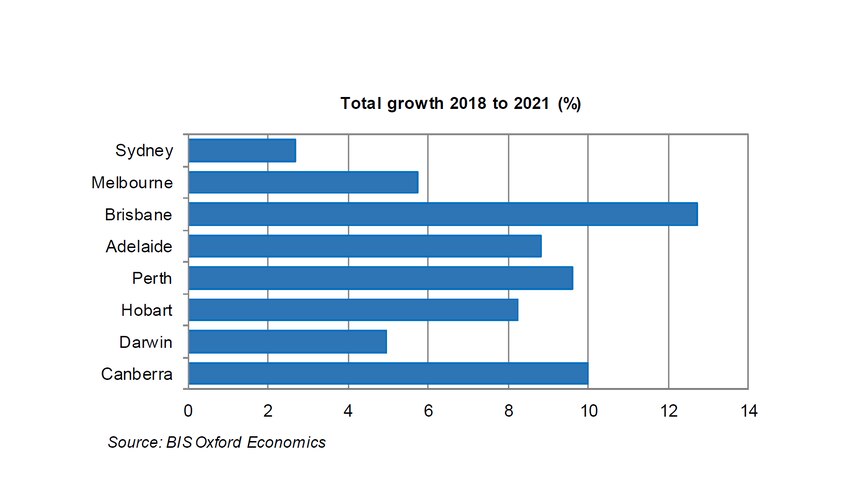 Australian property price growth, 2018 to 2021