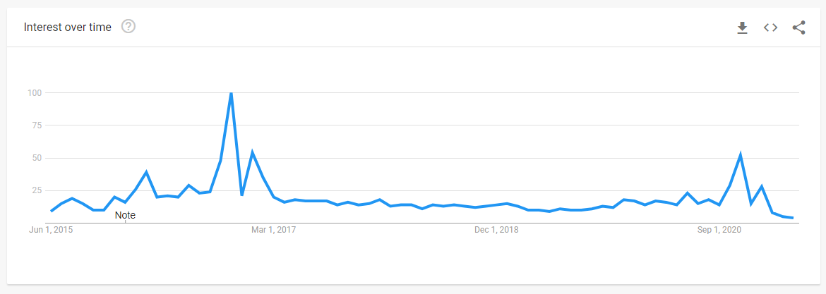 A Google trends image showing the interest in Donald Trump from 2015 to 2021