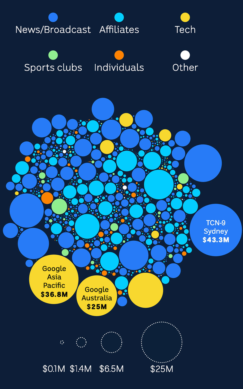 Chart showing payments Sportsbet made to more than 1500 entities