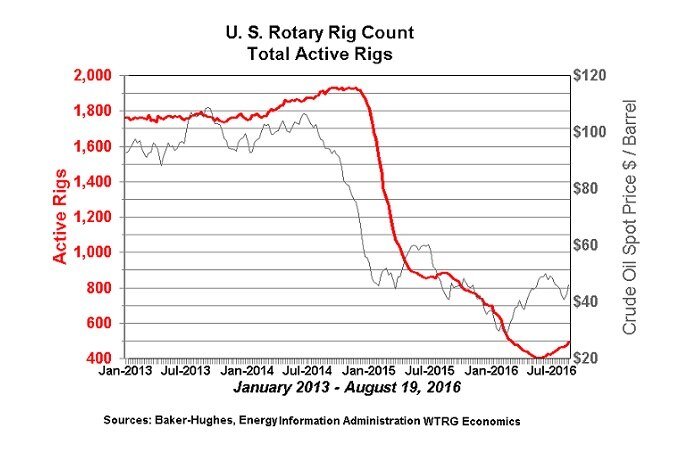 Is the slide in US shale oil and gas production about to bottom out ...