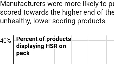 Chart showing strong positive correlation between percentage of products with HSR displayed on packaging and the HSR of product