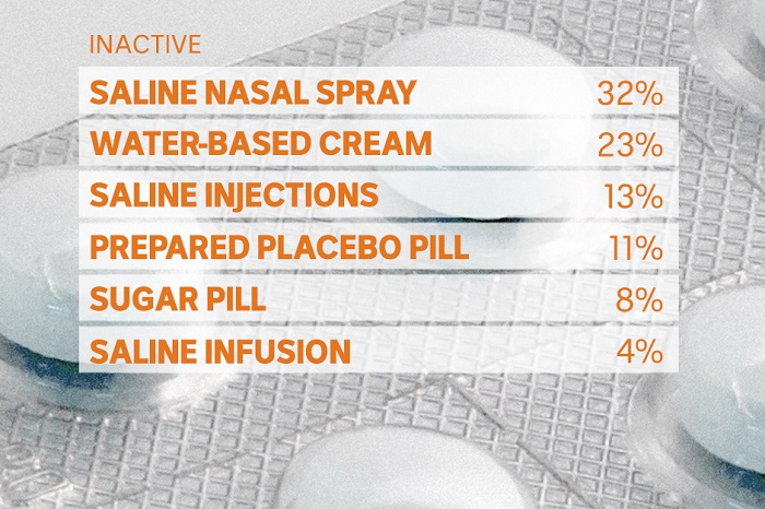 A graph with placebo medications, each partnered with a percentage.