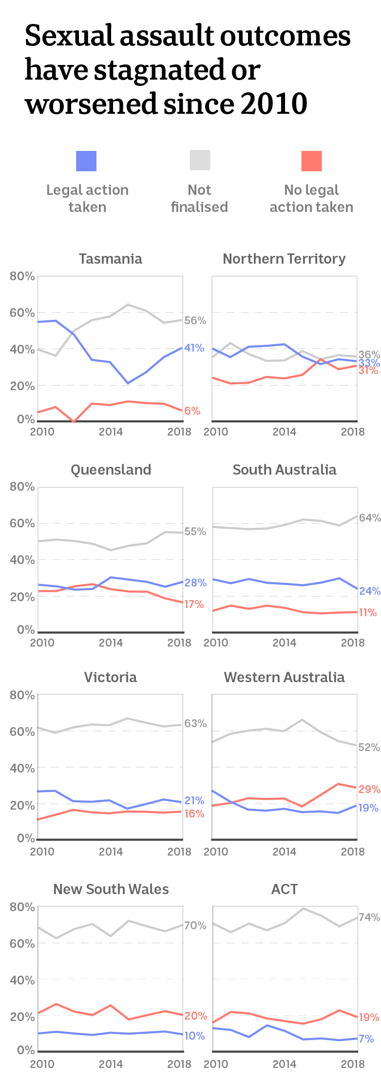 Sexual assault investigation outcomes, 2010-18