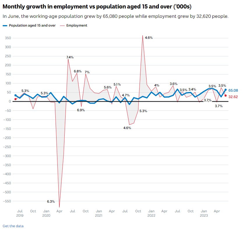 Unemployment rate hits 3.9 per cent in November, ASX jumps on news US  interest rates 'may have peaked' — as it happened - ABC News